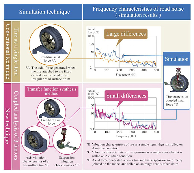 Sumitomo повышает предсказуемость шума при разработке шин